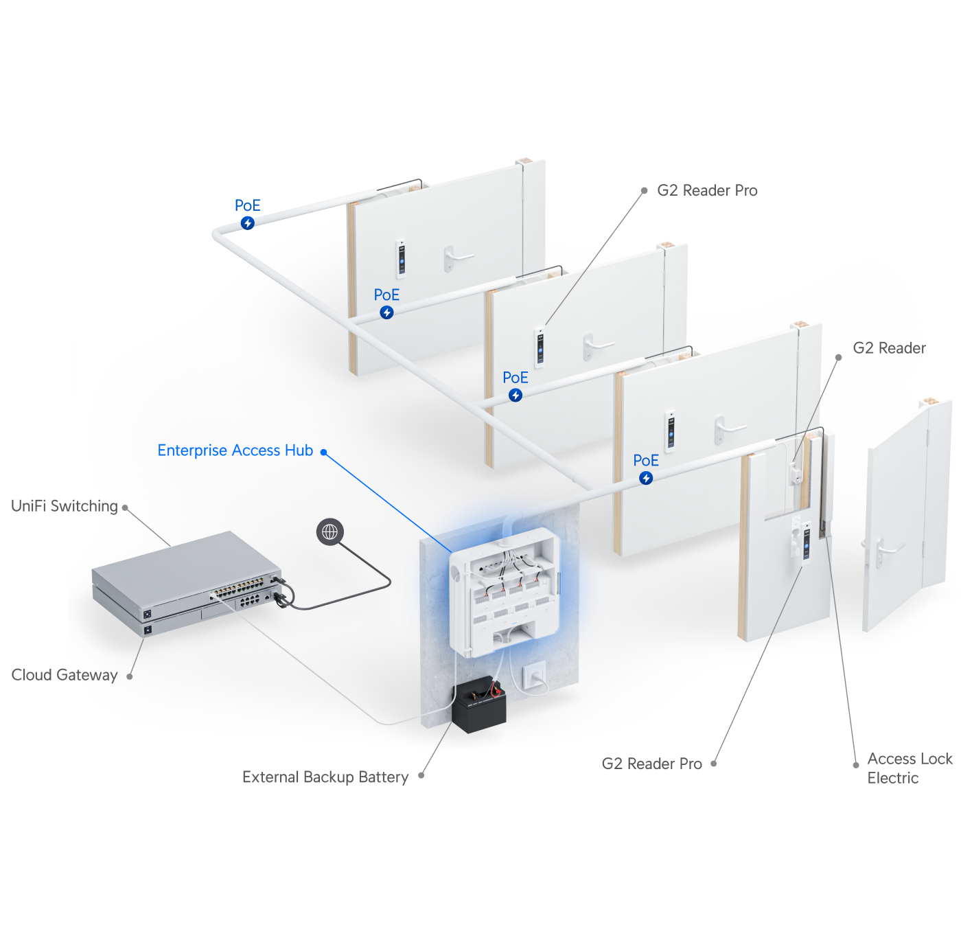 Unifi cheapest access Hub